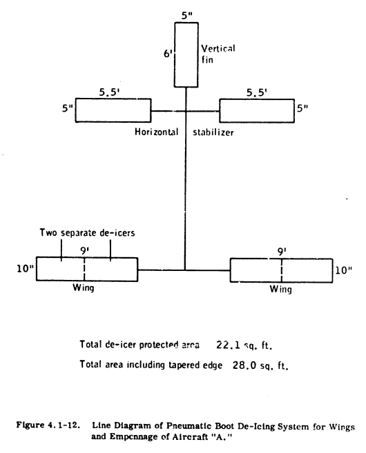 Figure 4.1-12. Line diagram of Pneumatic Boot De-Icing System for Wings and Empennage of Aircraft "A". Each wing has 9 foot by 10 inch coverage (divided into two separate de-icers). The horizontal stabilizer has two 5.5 foot by 5 inchde-icers, and the vertical fin has a 6 foot by 5 inch de-icer. All segments are connected by pneumatic lines. Total de-icer protected area: 22.1 sq. ft. Total area including tapered edge: 28.0 sq. ft.